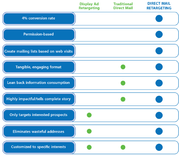 Direct Mail Retargeting vs Display Ads & Traditional Direct Mail