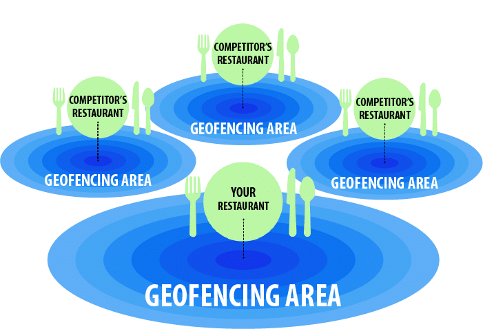 car dealership & restaurant geofencing