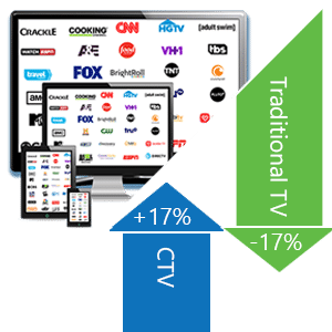 Connected TV + Direct Mail Marketing = Supercharged Campaigns – Part 2